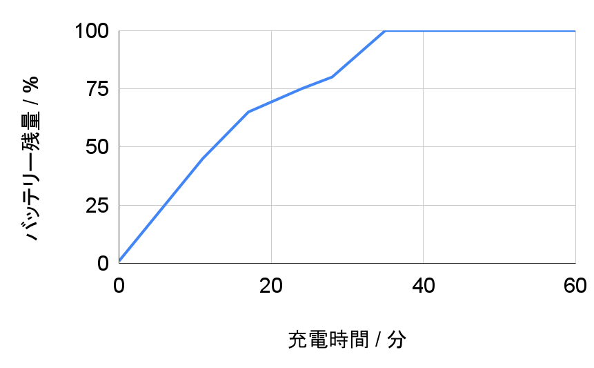 HUAWEI FreeBuds 5iの充電時間