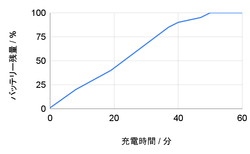 HUAWEI FreeBuds SEの充電時間