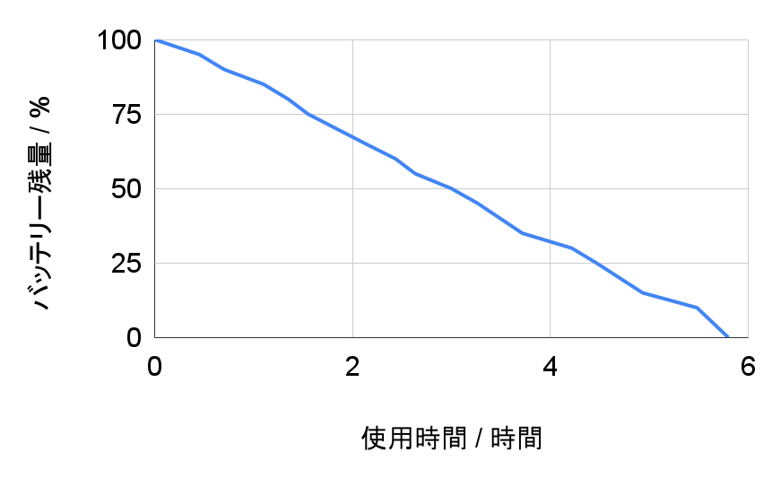 HUAWEI FreeBuds SEの使用時間