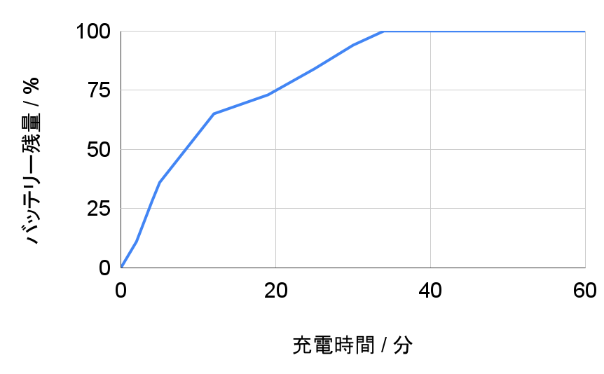 OpenRun Proの充電時間