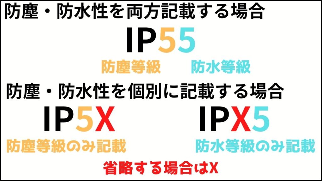 防塵。防水規格IP
