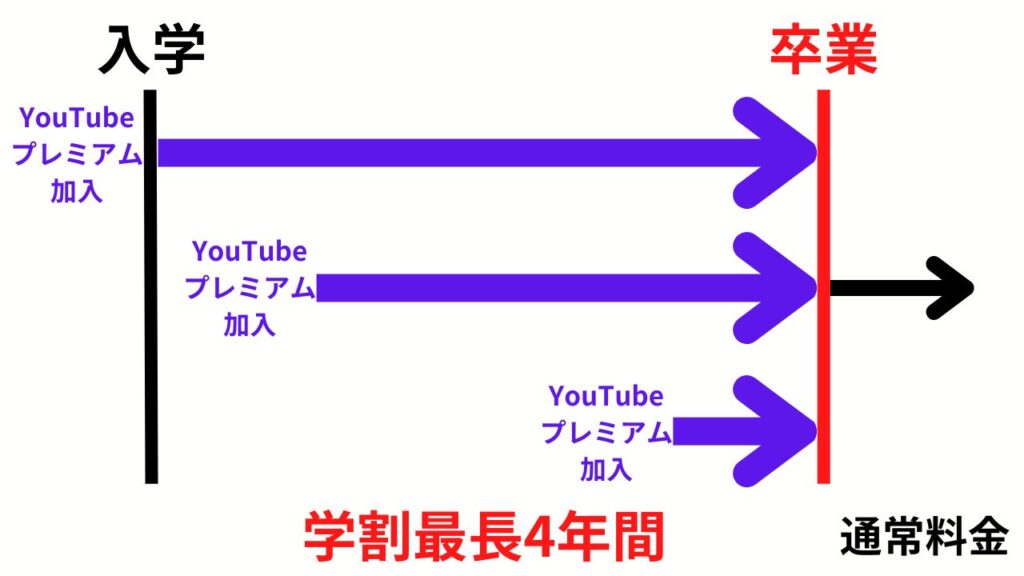 学割プランの期間