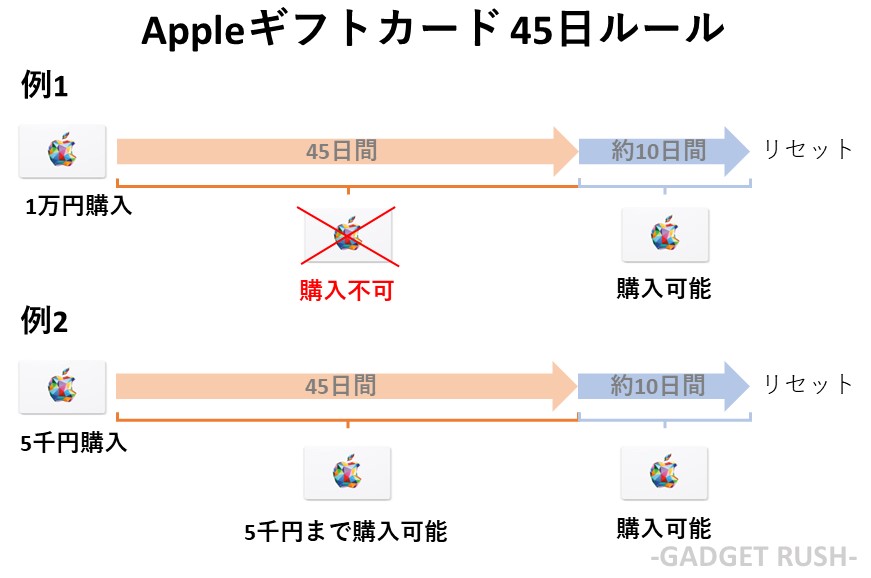 Appleギフトカードの45日ルール