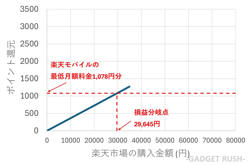 楽天モバイルの損益分岐点