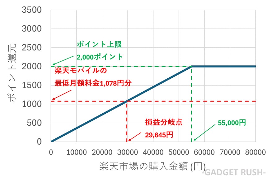 楽天モバイルのポイント上限