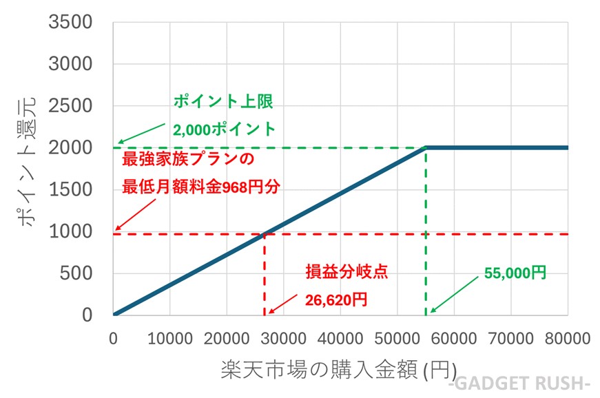 楽天モバイル 最強家族プランの損益分岐点