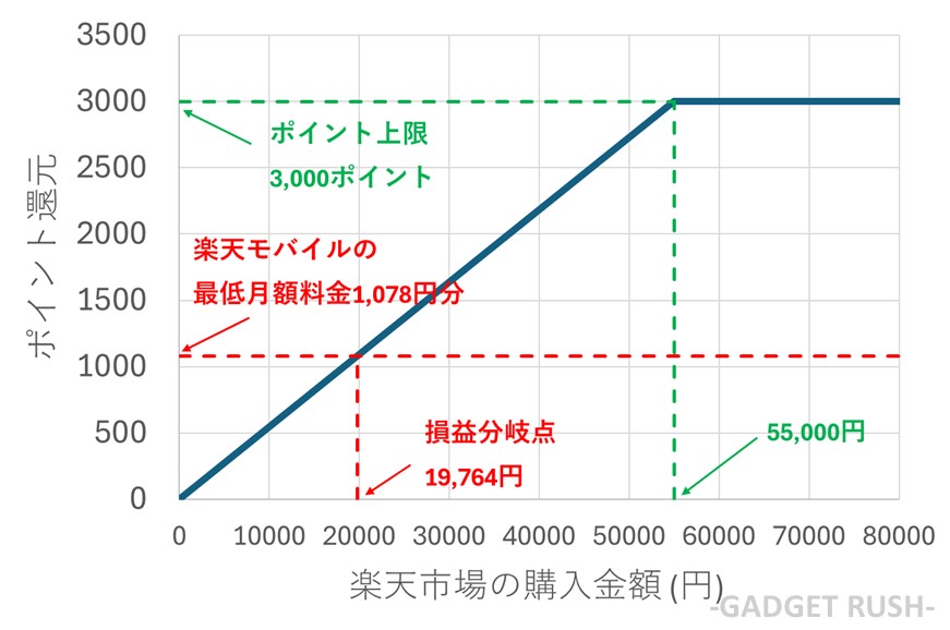 楽天モバイル キャリア決済の損益分岐点