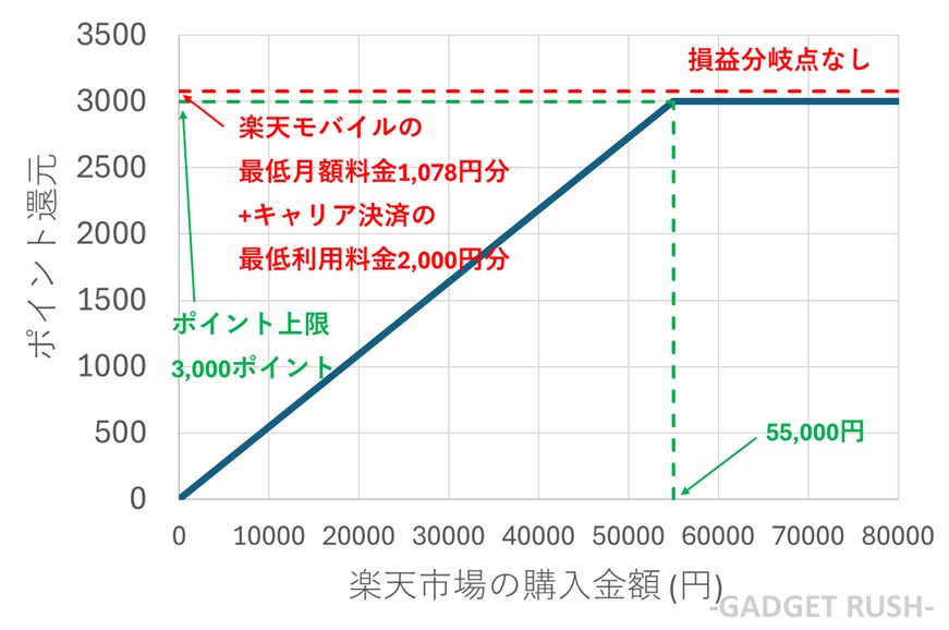 楽天モバイル キャリア決済の損益分岐点