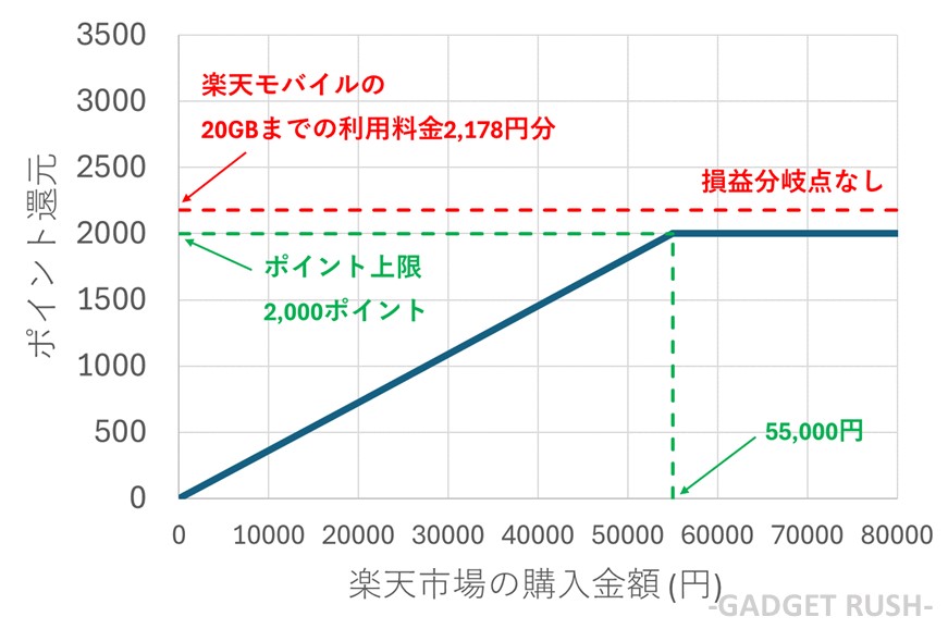 楽天モバイル 3GB以上利用した場合の損益分岐点