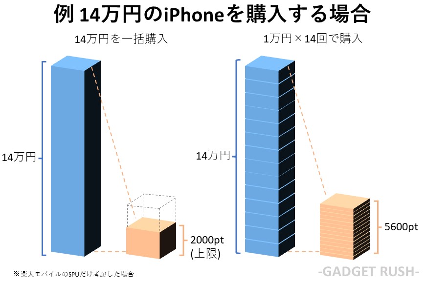 Appleギフトカード積立のメリット