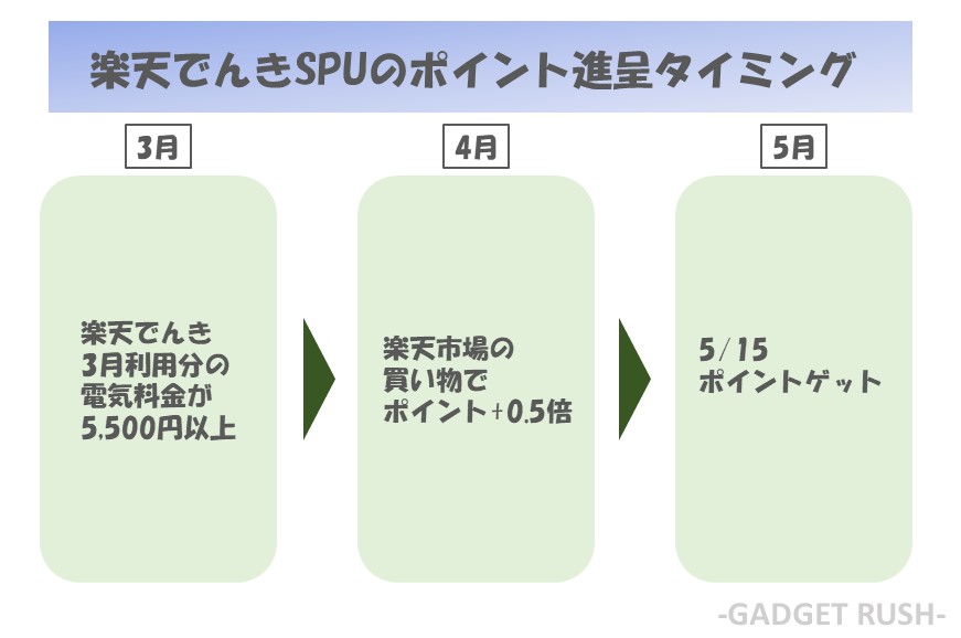 楽天でんきSPUのポイント進呈タイミング