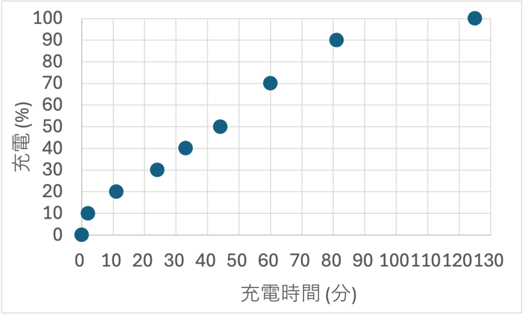 OpenFit 2+の充電時間測定結果